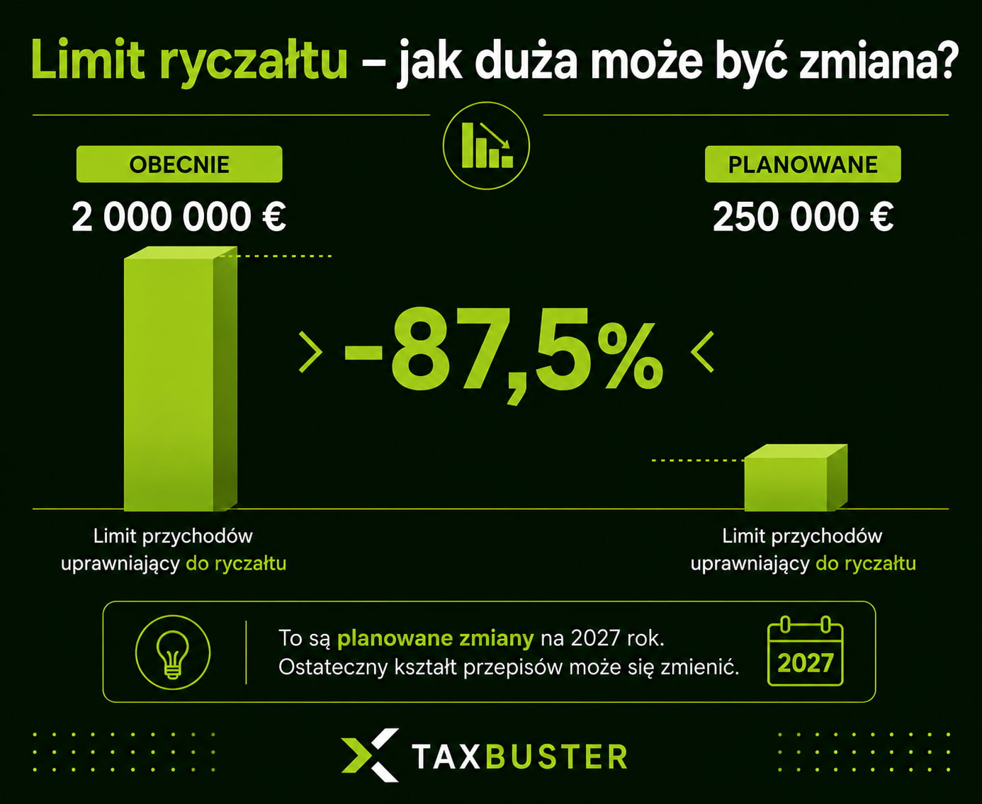 Infografika Próg podatkowy 2027 - planowana zmiana limitu ryczałtu z 2 mln euro do 250 tys. euro