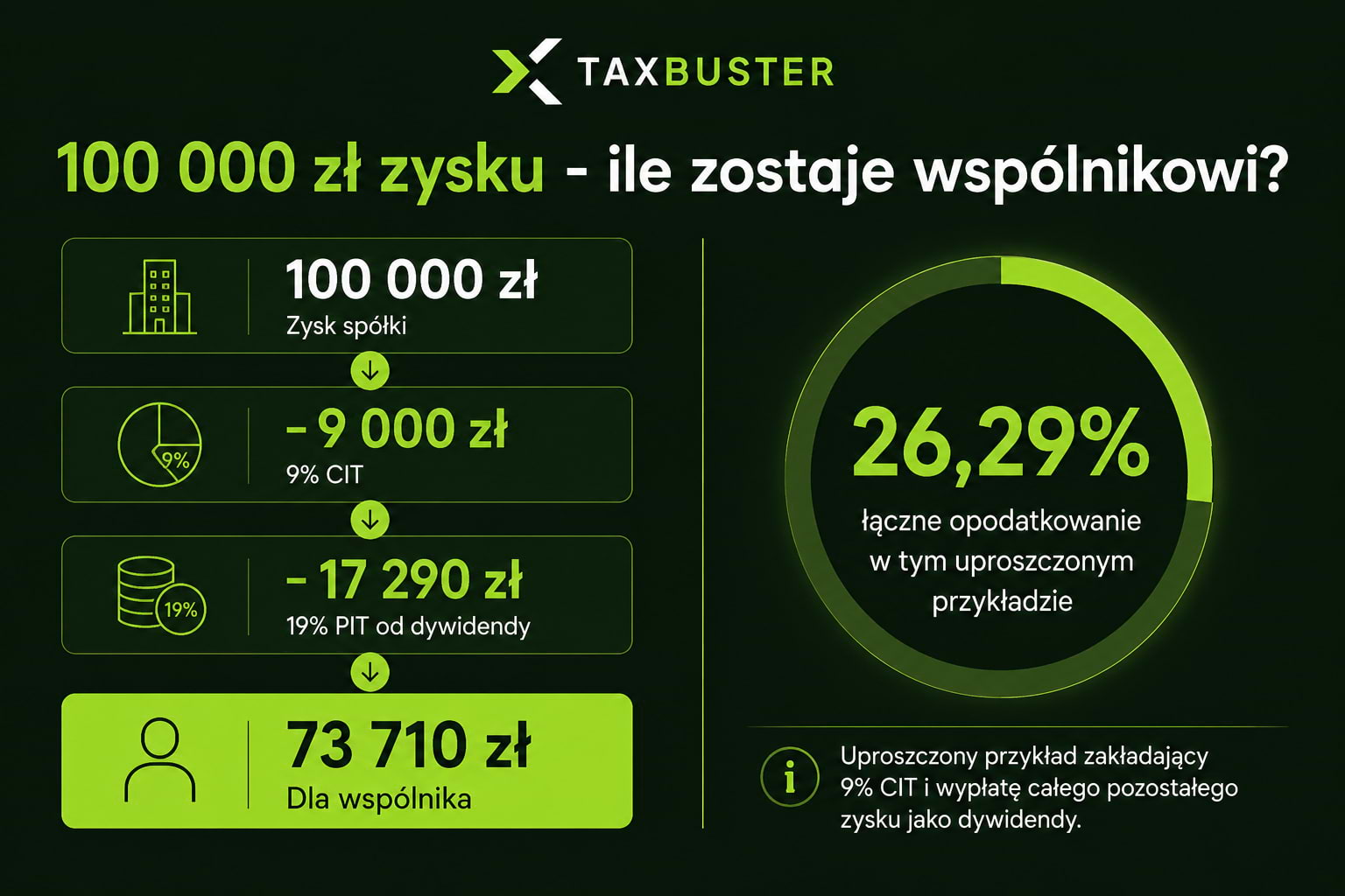 100 000 zł zysku w spółce z o.o. – przykład opodatkowania CIT i dywidendy oraz kwoty pozostającej wspólnikowi