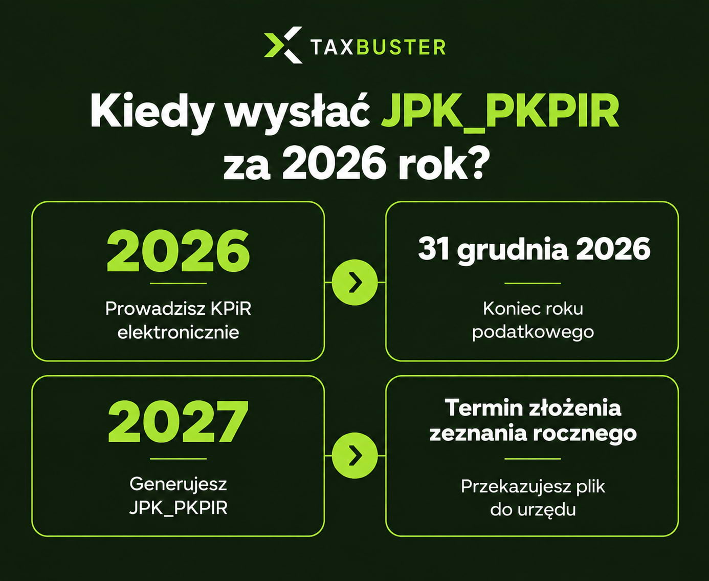 Kiedy wysłać JPK_PKPIR za 2026 rok - infografika z terminem przekazania pliku dla przedsiębiorców prowadzących KPiR elektronicznie