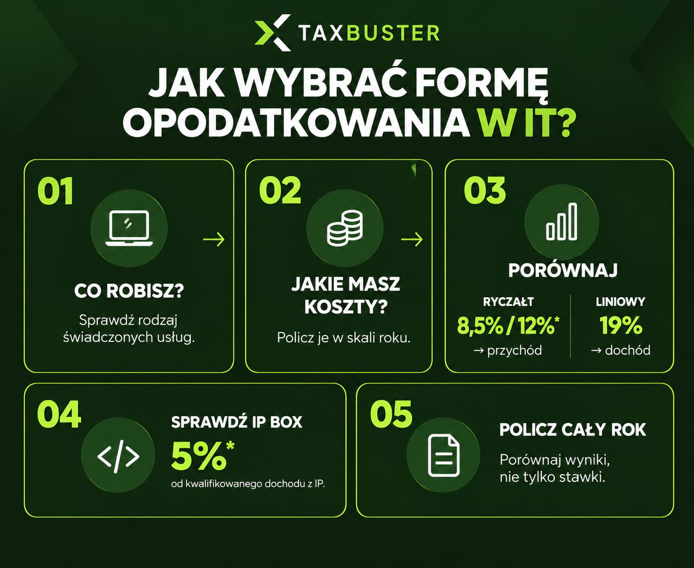 Jak wybrać formę opodatkowania w branży IT - ryczałt, podatek liniowy i IP Box