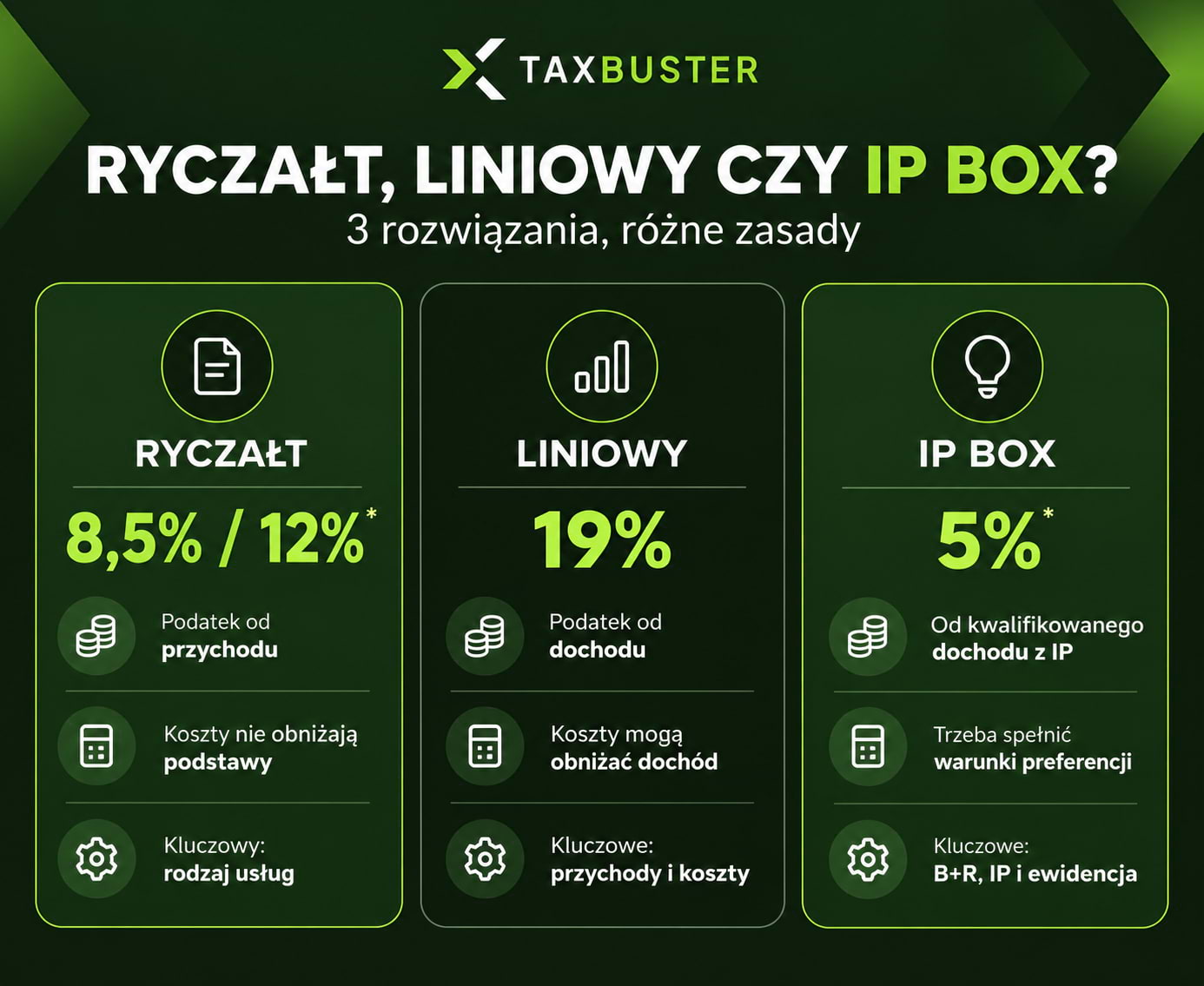 Ryczałt, podatek liniowy czy IP Box - porównanie form opodatkowania w branży IT