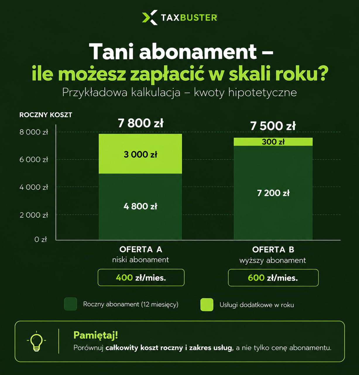 Tania księgowość - porównanie rocznego kosztu abonamentu i dodatkowych opłat w biurze rachunkowym