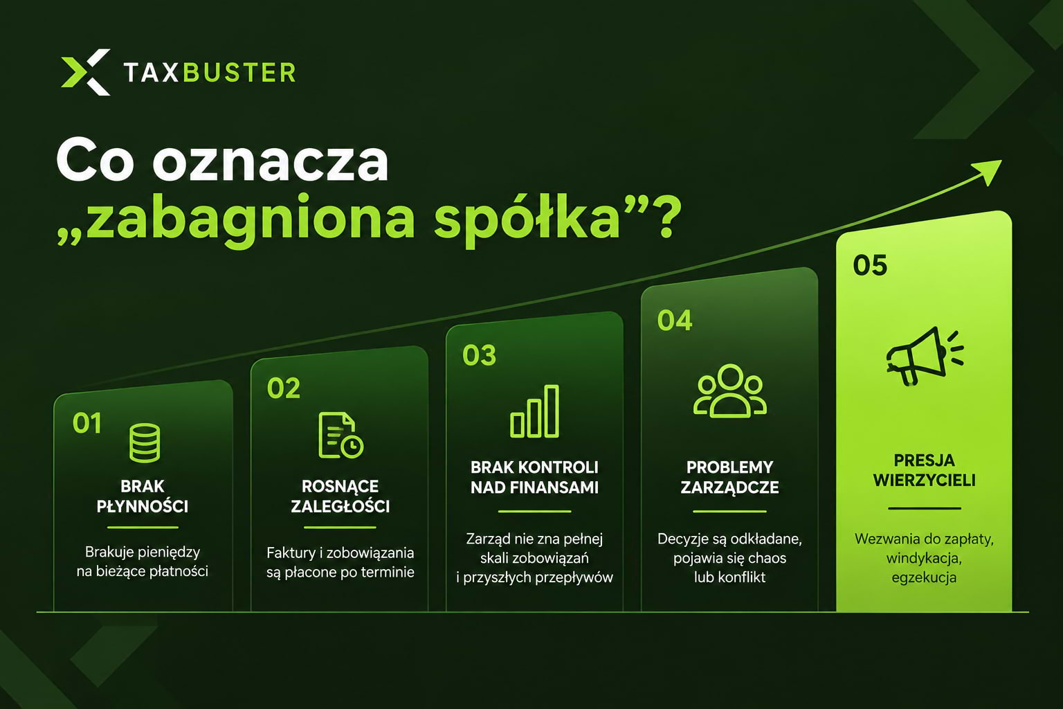 Co oznacza Zabagniona spółka - pięć sygnałów problemów finansowych: brak płynności, rosnące zaległości, problemy zarządcze i presja wierzycieli