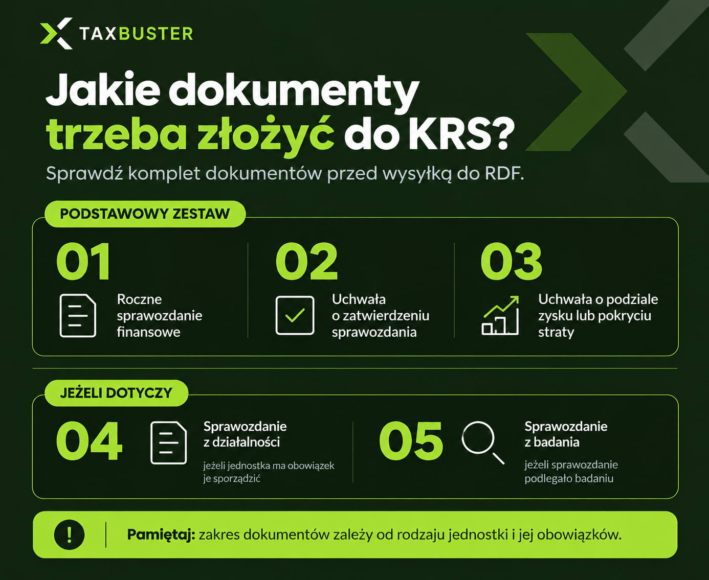 Jakie dokumenty trzeba złożyć do KRS - sprawozdanie finansowe, uchwała o zatwierdzeniu i podziale zysku lub pokryciu straty