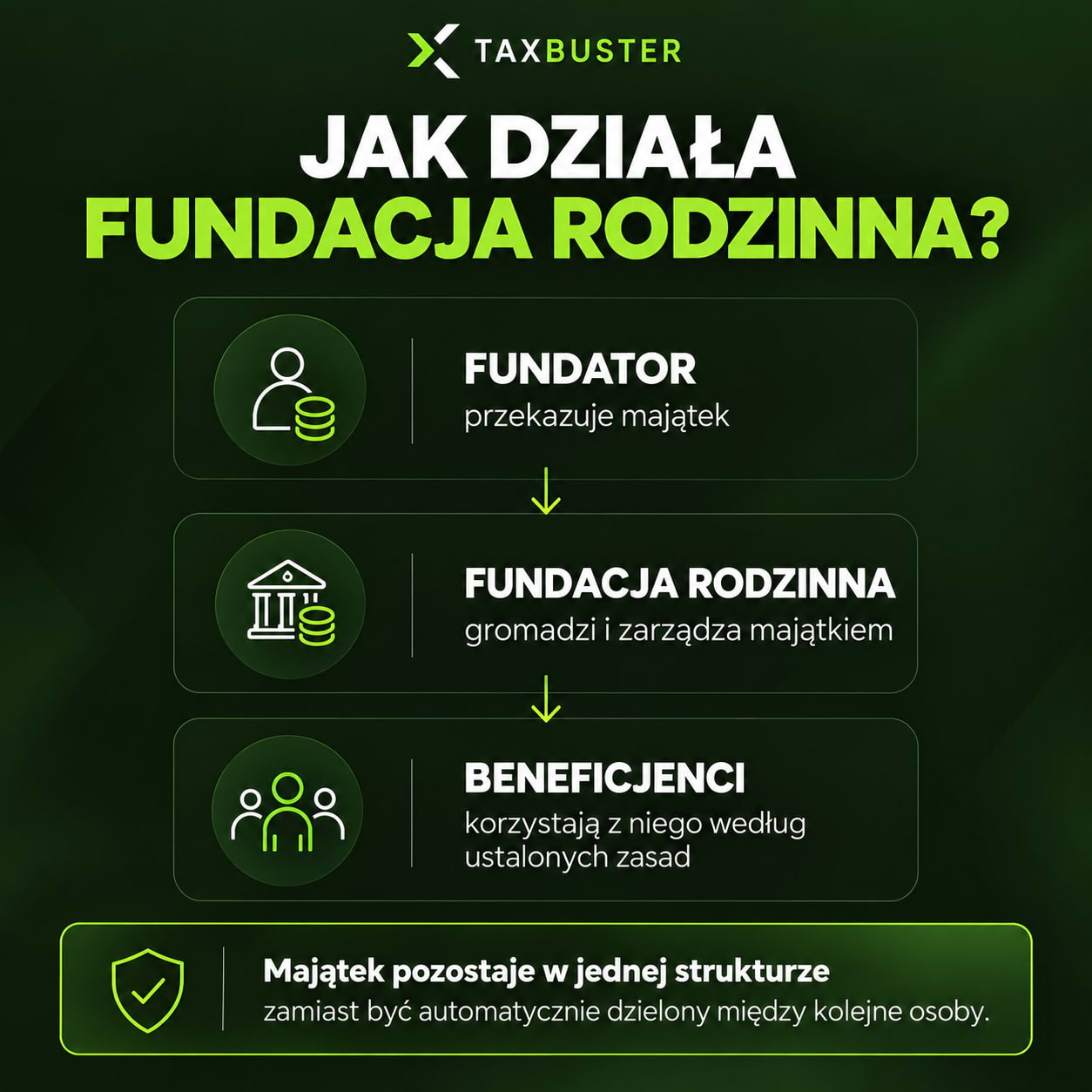 Jak działa fundacja rodzinna – fundator przekazuje majątek, fundacja nim zarządza, a beneficjenci korzystają ze świadczeń
